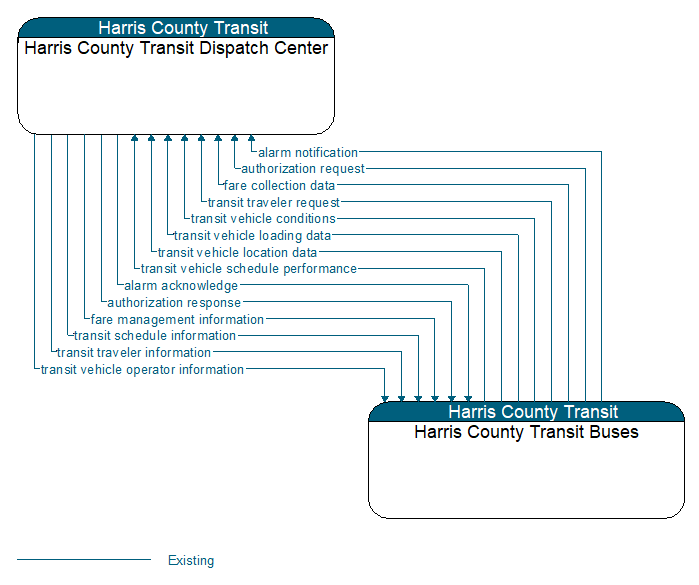 Harris County Transit Dispatch Center to Harris County Transit Buses Interface Diagram