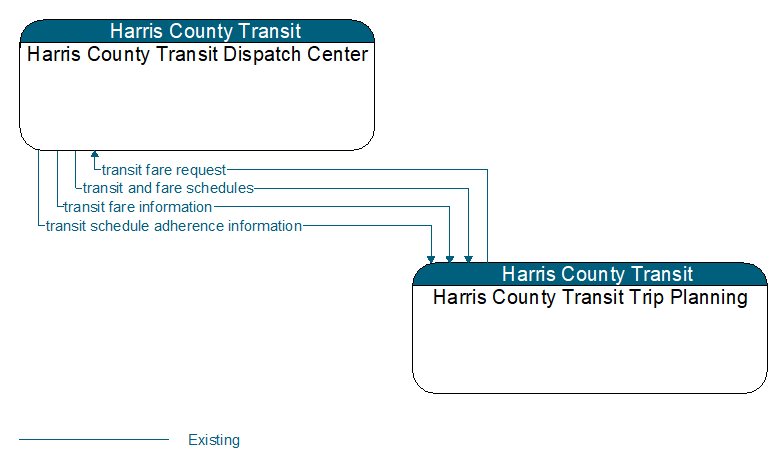 Harris County Transit Dispatch Center to Harris County Transit Trip Planning Interface Diagram