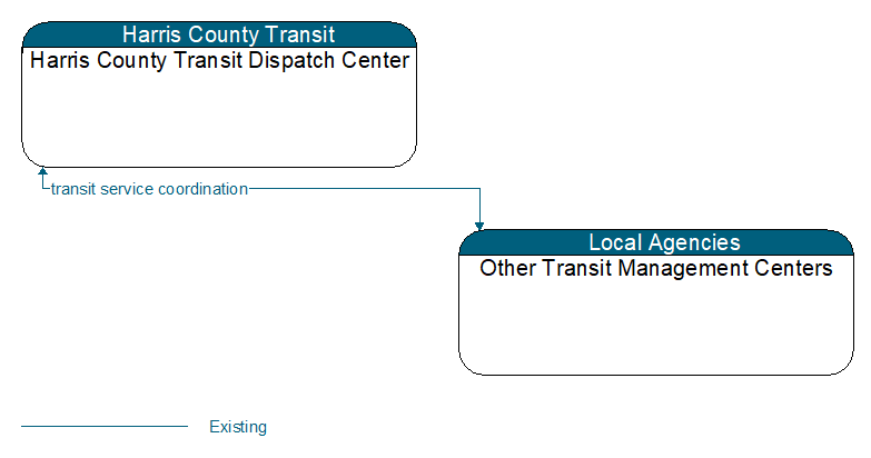 Harris County Transit Dispatch Center to Other Transit Management Centers Interface Diagram