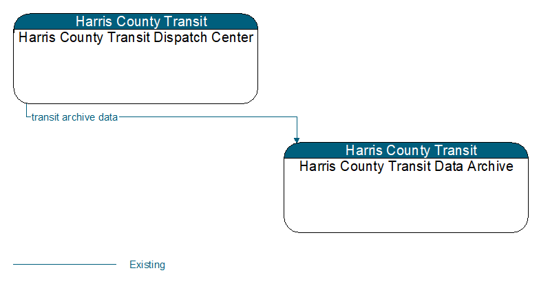 Harris County Transit Dispatch Center to Harris County Transit Data Archive Interface Diagram