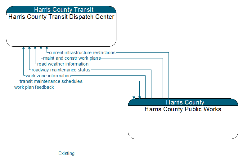 Harris County Transit Dispatch Center to Harris County Public Works Interface Diagram