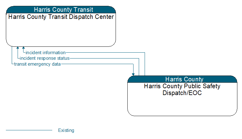 Harris County Transit Dispatch Center to Harris County Public Safety Dispatch/EOC Interface Diagram