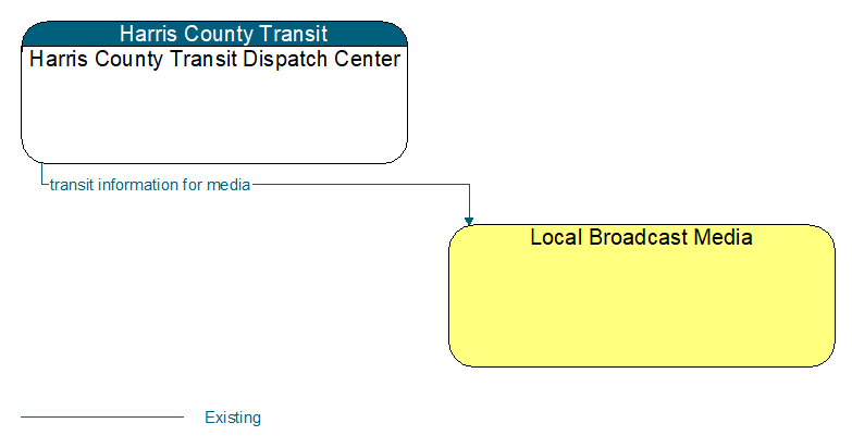Harris County Transit Dispatch Center to Local Broadcast Media Interface Diagram