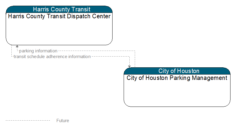 Harris County Transit Dispatch Center to City of Houston Parking Management Interface Diagram