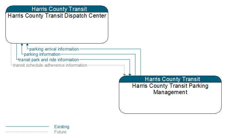 Harris County Transit Dispatch Center to Harris County Transit Parking Management Interface Diagram