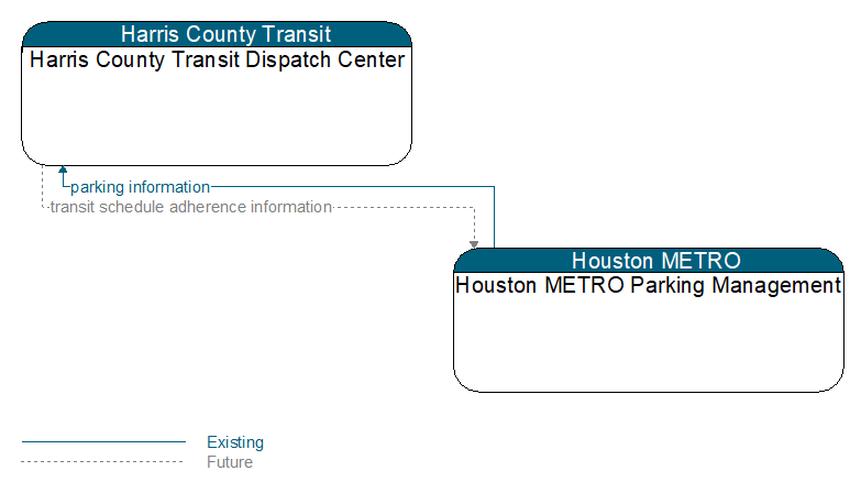 Harris County Transit Dispatch Center to Houston METRO Parking Management Interface Diagram