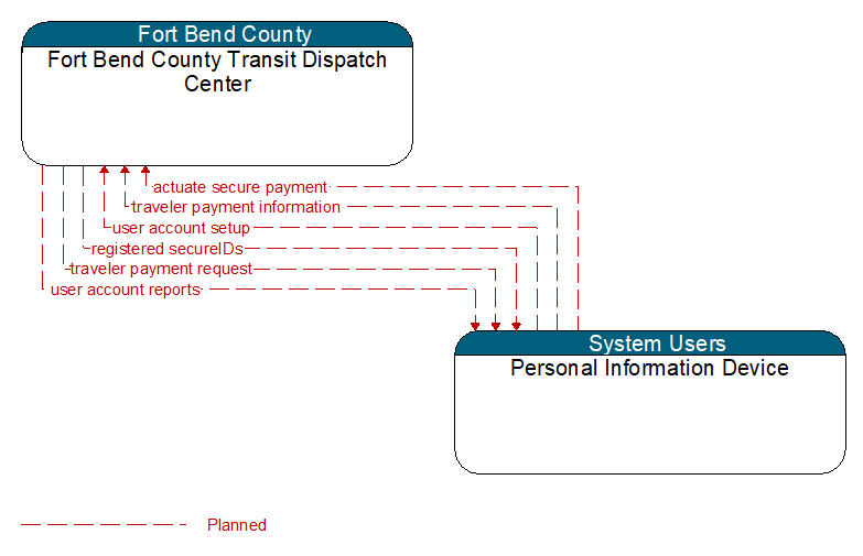 Fort Bend County Transit Dispatch Center to Personal Information Device Interface Diagram