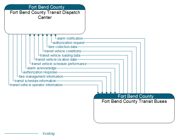 Fort Bend County Transit Dispatch Center to Fort Bend County Transit Buses Interface Diagram