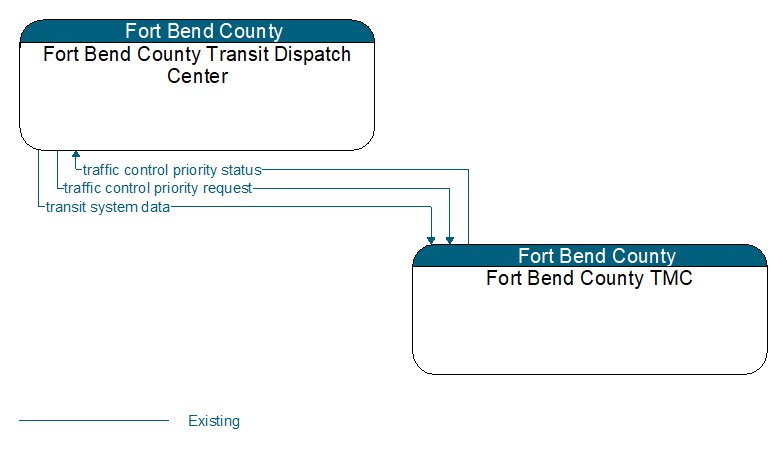 Fort Bend County Transit Dispatch Center to Fort Bend County TMC Interface Diagram