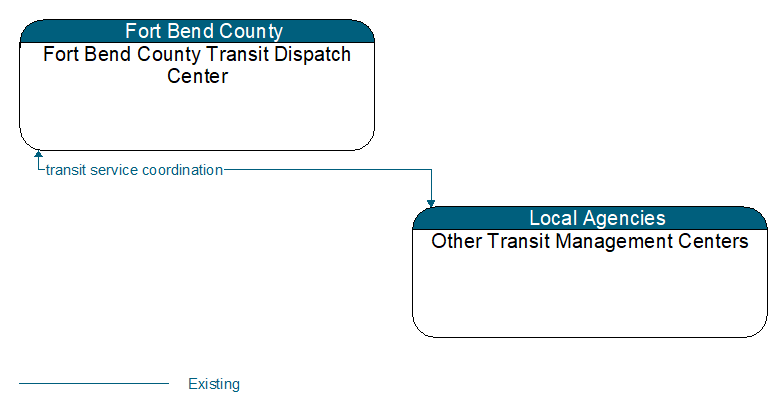 Fort Bend County Transit Dispatch Center to Other Transit Management Centers Interface Diagram