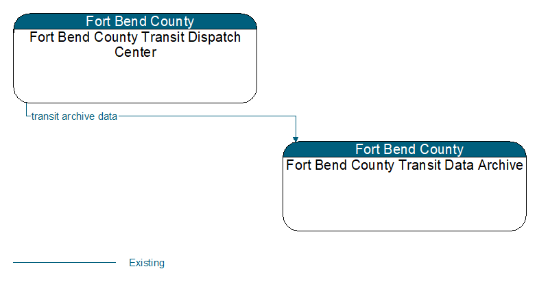 Fort Bend County Transit Dispatch Center to Fort Bend County Transit Data Archive Interface Diagram