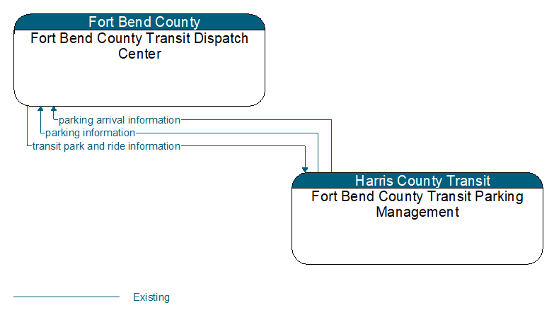 Fort Bend County Transit Dispatch Center to Fort Bend County Transit Parking Management Interface Diagram
