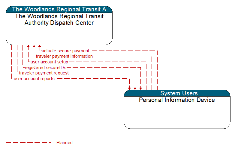 The Woodlands Regional Transit Authority Dispatch Center to Personal Information Device Interface Diagram