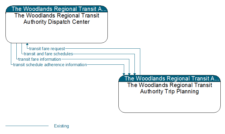 The Woodlands Regional Transit Authority Dispatch Center to The Woodlands Regional Transit Authority Trip Planning Interface Diagram