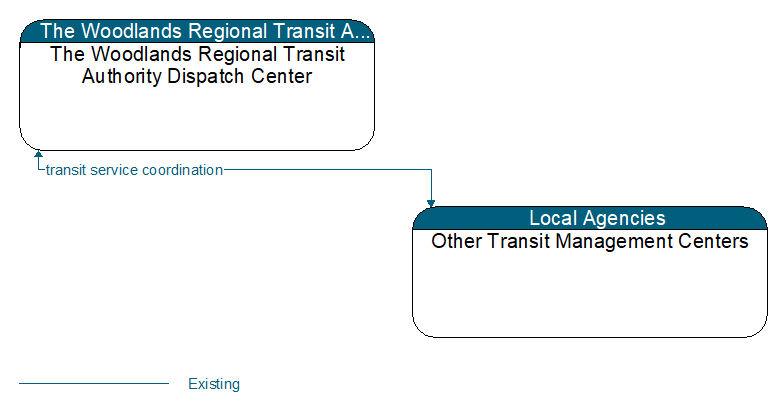 The Woodlands Regional Transit Authority Dispatch Center to Other Transit Management Centers Interface Diagram