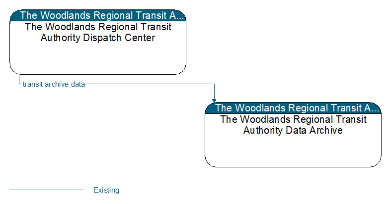 The Woodlands Regional Transit Authority Dispatch Center to The Woodlands Regional Transit Authority Data Archive Interface Diagram