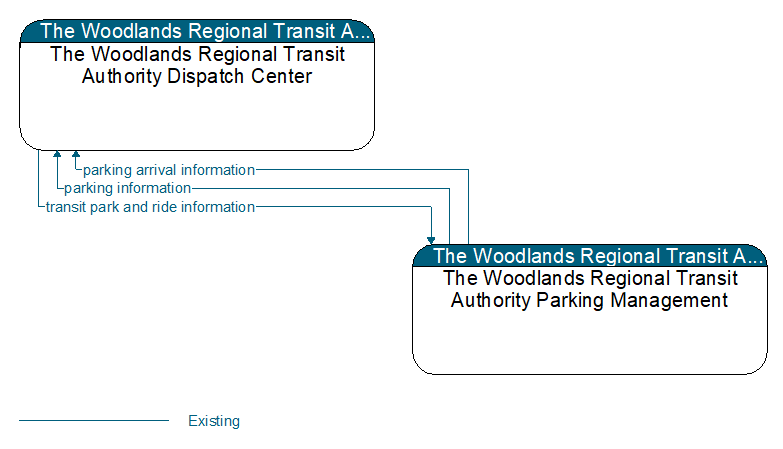 The Woodlands Regional Transit Authority Dispatch Center to The Woodlands Regional Transit Authority Parking Management Interface Diagram