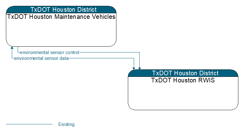 TxDOT Houston Maintenance Vehicles to TxDOT Houston RWIS Interface Diagram