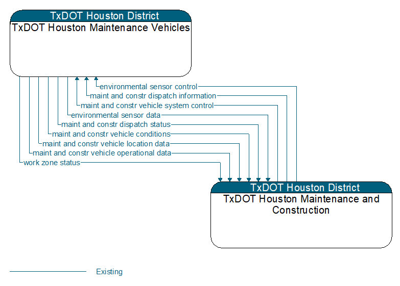 TxDOT Houston Maintenance Vehicles to TxDOT Houston Maintenance and Construction Interface Diagram