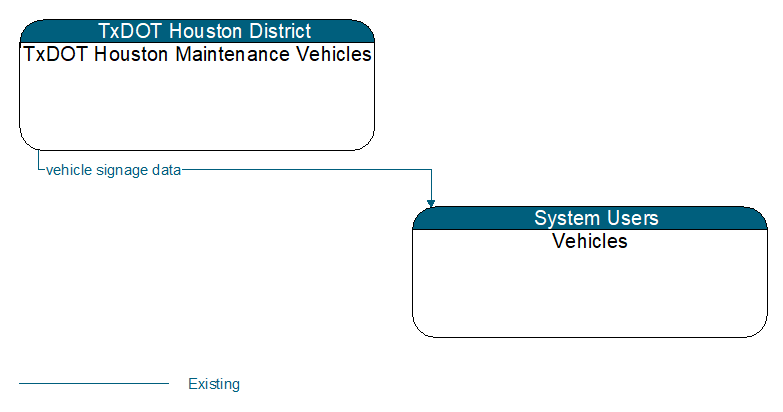 TxDOT Houston Maintenance Vehicles to Vehicles Interface Diagram