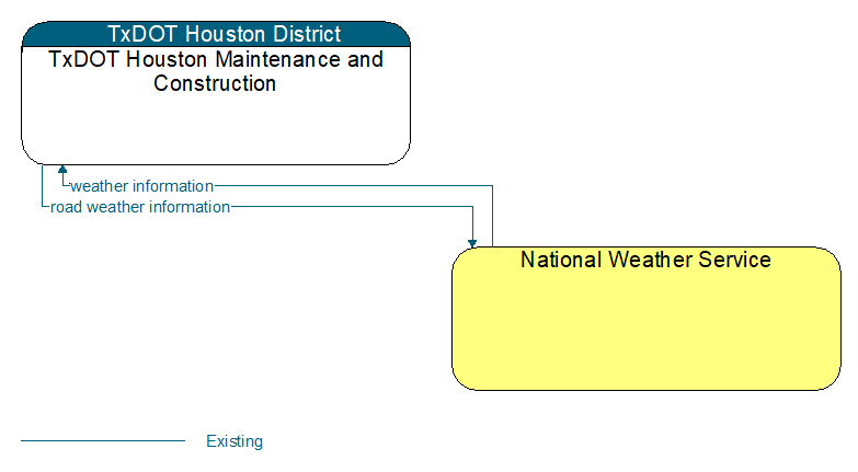 TxDOT Houston Maintenance and Construction to National Weather Service Interface Diagram