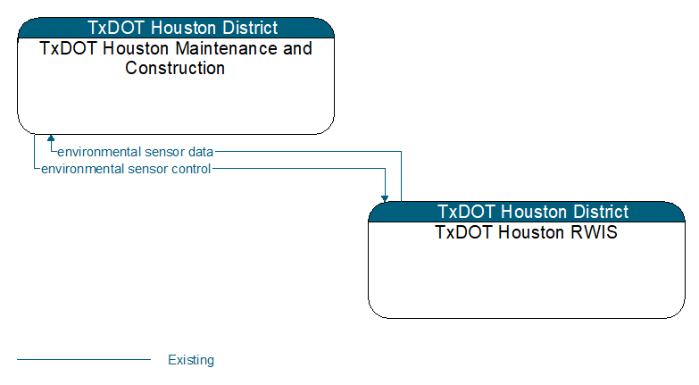 TxDOT Houston Maintenance and Construction to TxDOT Houston RWIS Interface Diagram