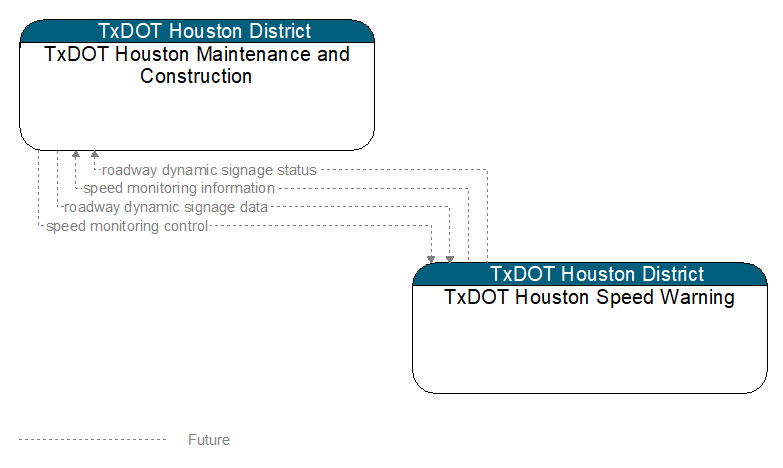 TxDOT Houston Maintenance and Construction to TxDOT Houston Speed Warning Interface Diagram