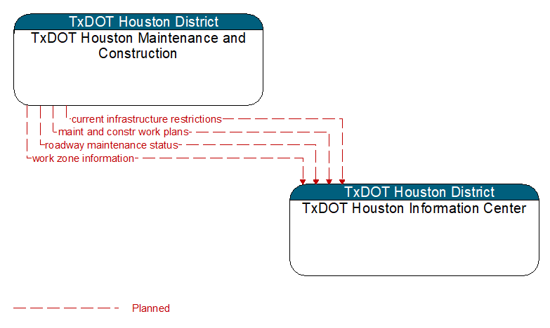 TxDOT Houston Maintenance and Construction to TxDOT Houston Information Center Interface Diagram