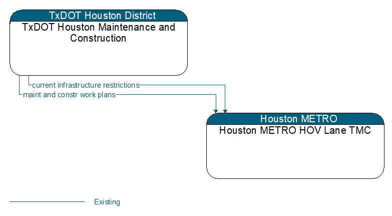 TxDOT Houston Maintenance and Construction to Houston METRO HOV Lane TMC Interface Diagram