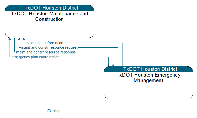 TxDOT Houston Maintenance and Construction to TxDOT Houston Emergency Management Interface Diagram