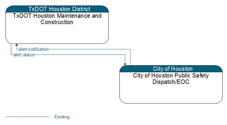TxDOT Houston Maintenance and Construction to City of Houston Public Safety Dispatch/EOC Interface Diagram
