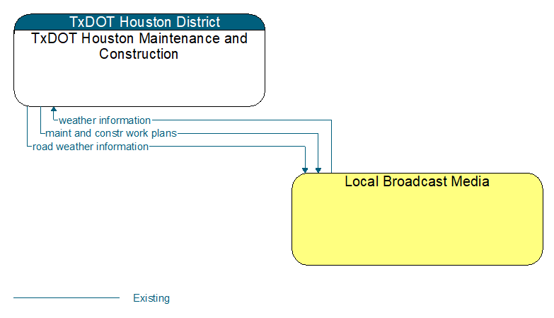 TxDOT Houston Maintenance and Construction to Local Broadcast Media Interface Diagram