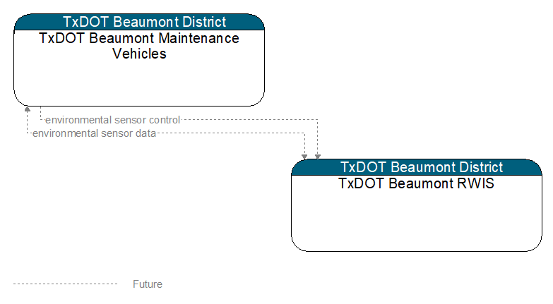 TxDOT Beaumont Maintenance Vehicles to TxDOT Beaumont RWIS Interface Diagram