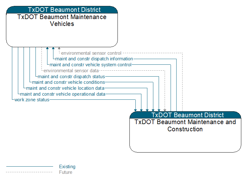 TxDOT Beaumont Maintenance Vehicles to TxDOT Beaumont Maintenance and Construction Interface Diagram