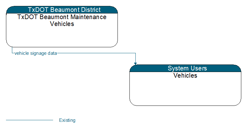 TxDOT Beaumont Maintenance Vehicles to Vehicles Interface Diagram