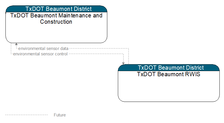 TxDOT Beaumont Maintenance and Construction to TxDOT Beaumont RWIS Interface Diagram