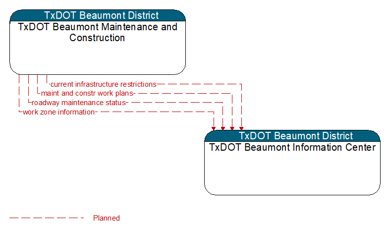 TxDOT Beaumont Maintenance and Construction to TxDOT Beaumont Information Center Interface Diagram