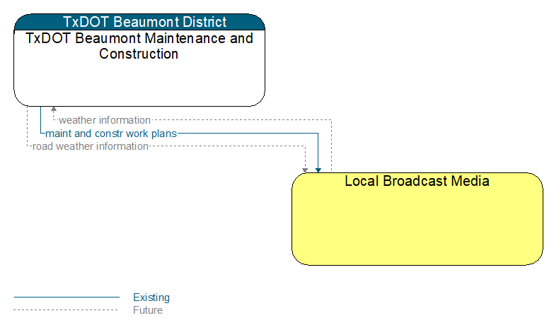 TxDOT Beaumont Maintenance and Construction to Local Broadcast Media Interface Diagram