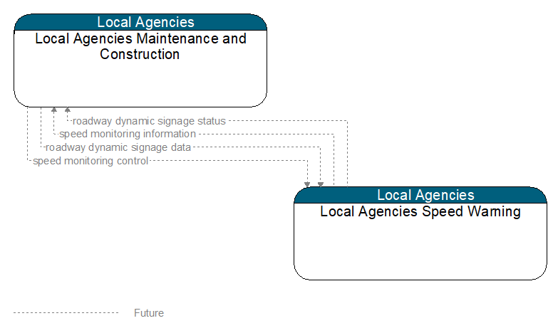 Local Agencies Maintenance and Construction to Local Agencies Speed Warning Interface Diagram
