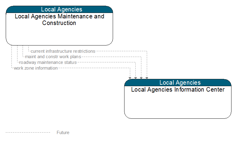 Local Agencies Maintenance and Construction to Local Agencies Information Center Interface Diagram