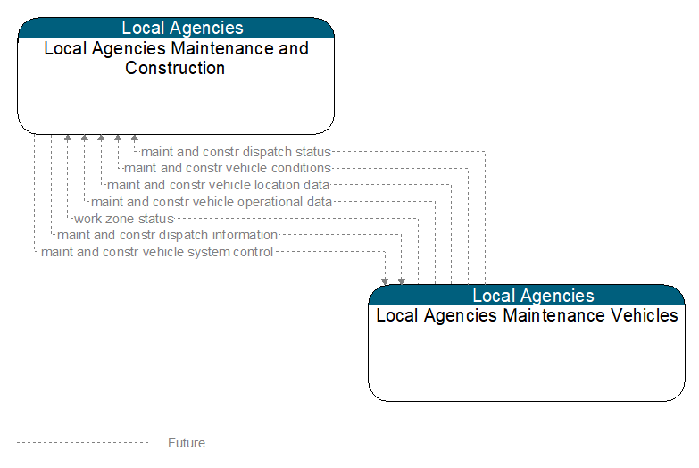 Local Agencies Maintenance and Construction to Local Agencies Maintenance Vehicles Interface Diagram