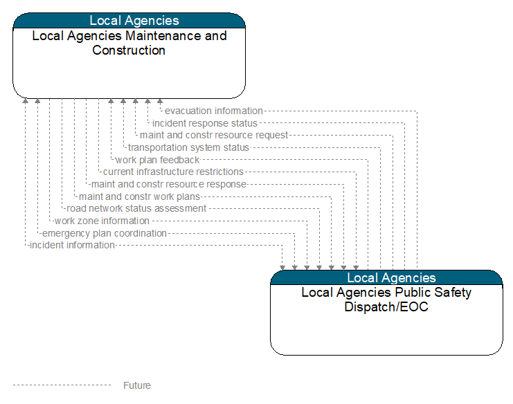 Local Agencies Maintenance and Construction to Local Agencies Public Safety Dispatch/EOC Interface Diagram