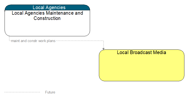 Local Agencies Maintenance and Construction to Local Broadcast Media Interface Diagram