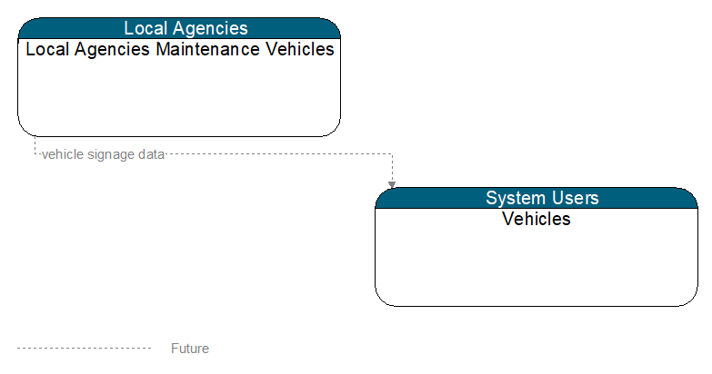 Local Agencies Maintenance Vehicles to Vehicles Interface Diagram