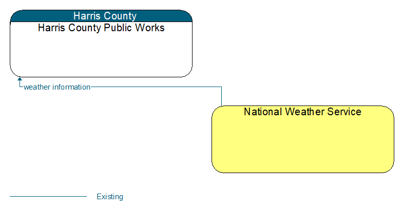 Harris County Public Works to National Weather Service Interface Diagram