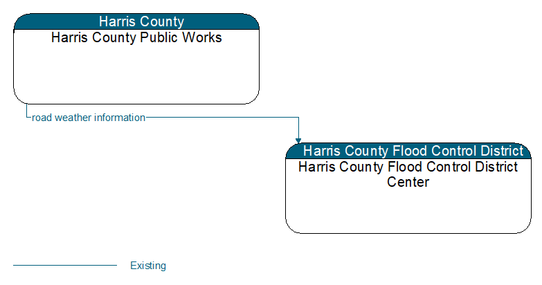 Harris County Public Works to Harris County Flood Control District Center Interface Diagram
