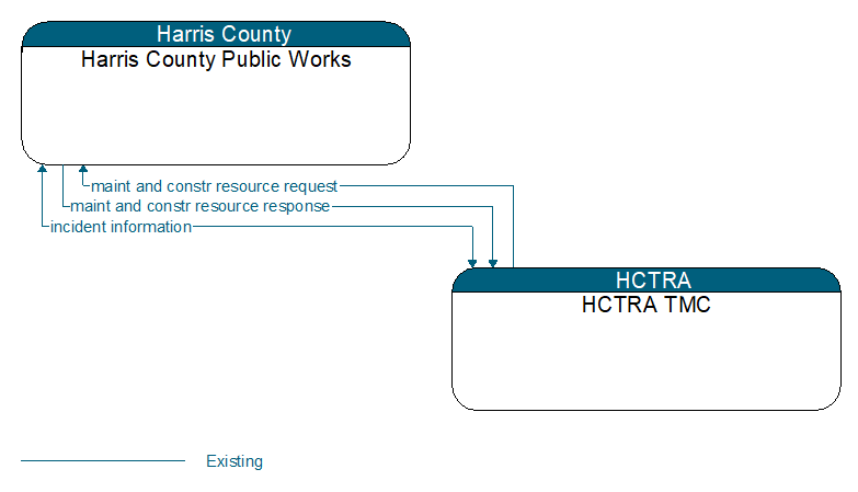 Harris County Public Works to HCTRA TMC Interface Diagram