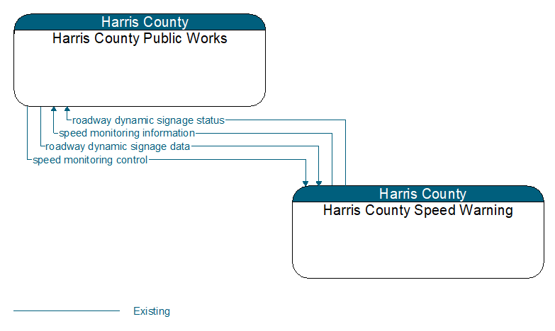 Harris County Public Works to Harris County Speed Warning Interface Diagram