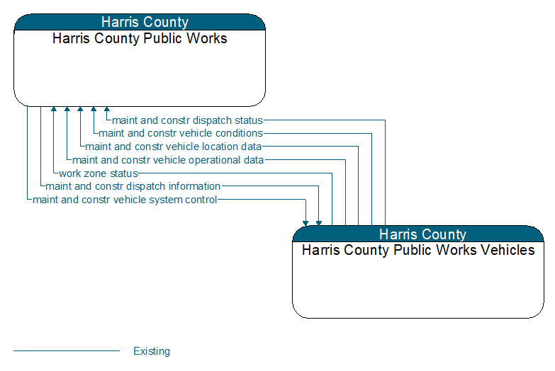 Harris County Public Works to Harris County Public Works Vehicles Interface Diagram