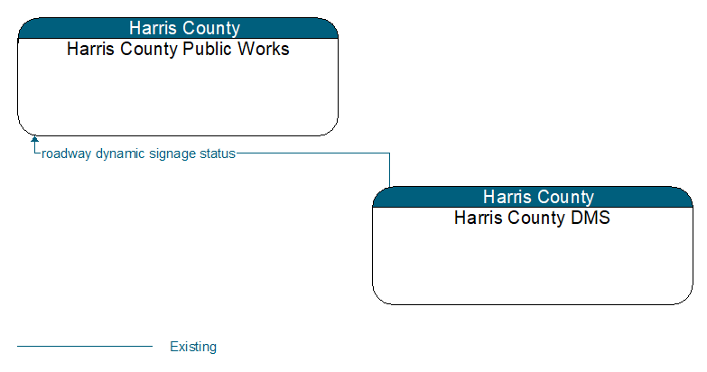 Harris County Public Works to Harris County DMS Interface Diagram